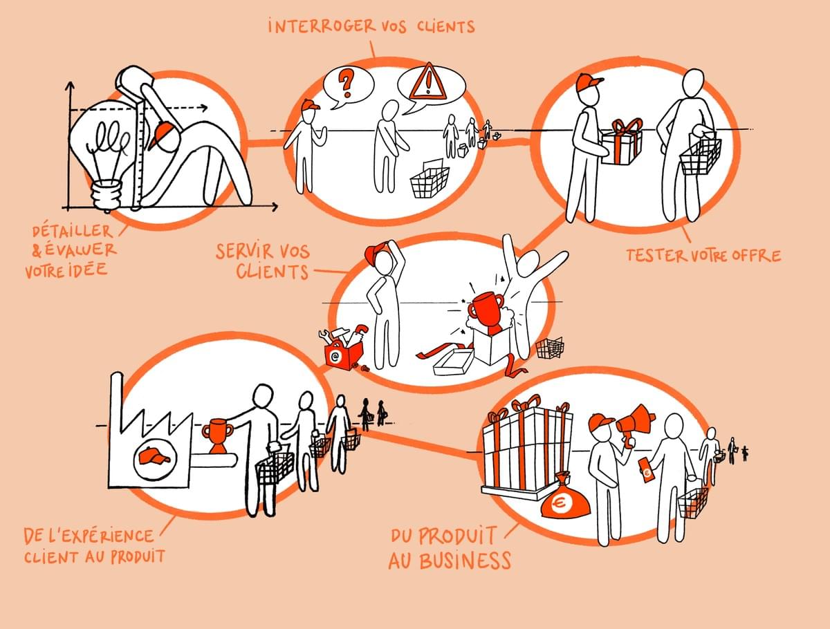 Schéma des 6 étapes de la méthode Mode Startup